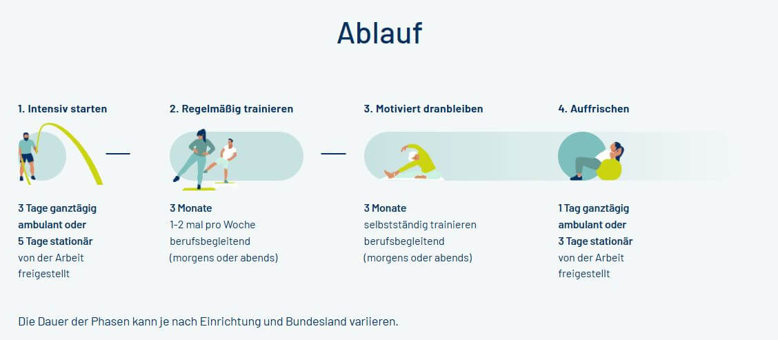 RV-Fit Ablauf Schema