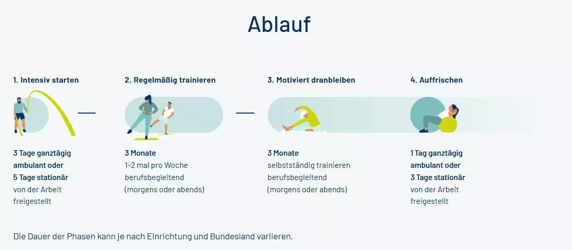 RV-Fit Ablauf Schema